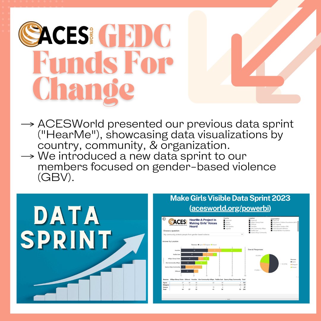 AcesWorld4All's tweet image. Through showcase data sprints like this, we help #GEDC members minimize the resources required for data collection and analysis. We are excited for future collaborations on data collection &amp;amp; making a change in the community! #DataSprint #HearMe