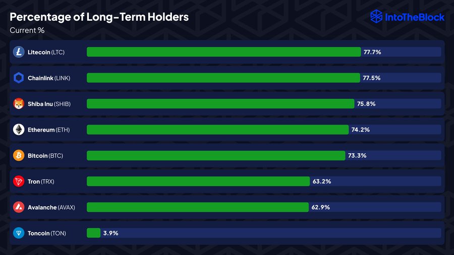 Percentage of Long-Term Holders IntoTheBlock