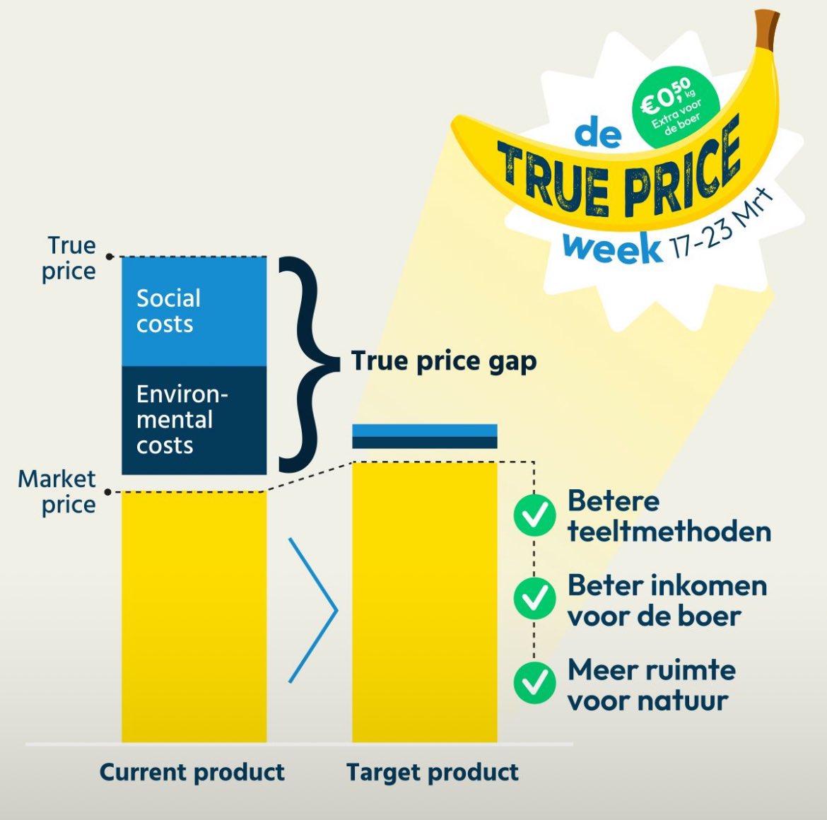bbuizer's tweet image. Vandaag mocht ik bij Odin foodcoop in Leeuwarden op de foto met (h)eerlijke bananen die ik kocht voor een True Price 🍌🥳

@true_price #truepricing