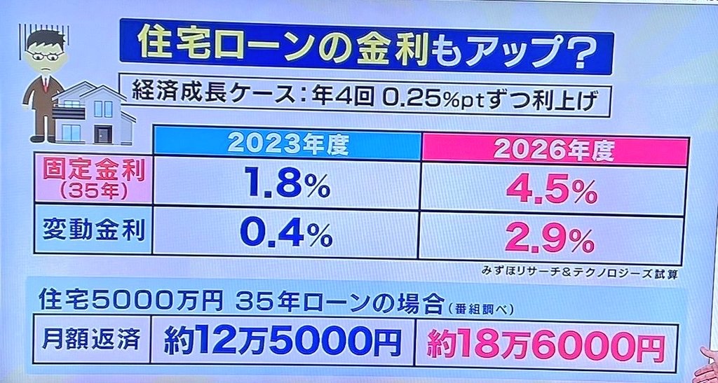 来年のローンの金利エグい😱