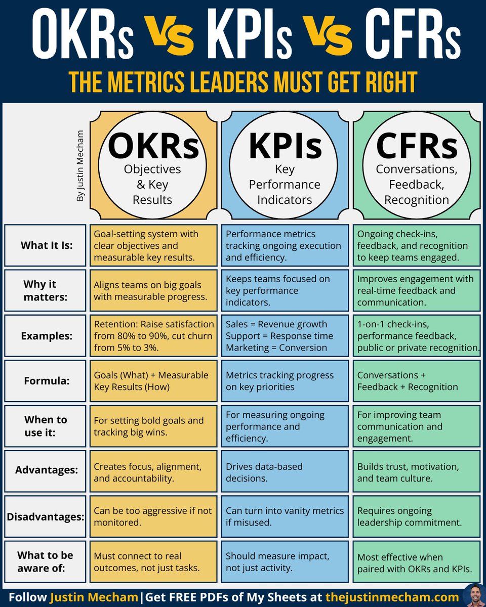 Numbers alone never built a great team—

Here's what's missing:

OKRs, KPIs, and CFRs aren’t the same -

But leaders need all three to succeed.

Each one plays a different role -

And missing even one can hold teams back.

▶️ OKRs drive focus and alignment.
↳ They answer:
What