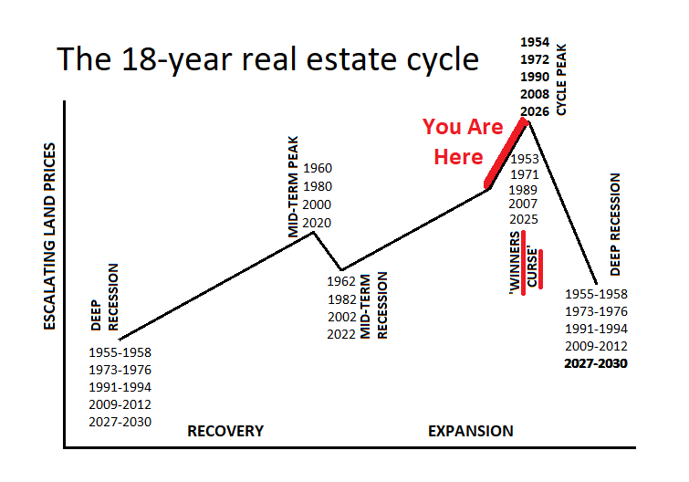 The 18-year real estate cycle 🧐

2025 - 'Winners Curse'
2026 - Cycle Peak