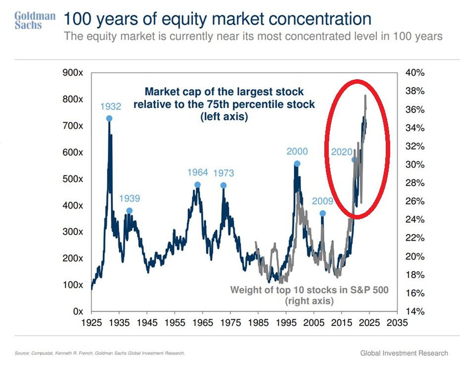 GlobalMktObserv's tweet photo. ⚠️US stock market concentration Bubble is BIBLICAL:

The top 10 largest S&amp;P 500 stocks reflect ~36% of the index market capitalization, just shy of a RECORD high.

The biggest stock market cap is ~750 TIMES larger than the 75th percentile stock, above the Great Depression levels. https://t.co/w3kVvWn84c