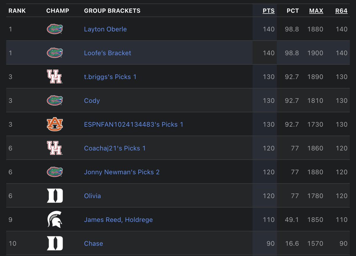 Levi Loofe (@coachloofe) on Twitter photo 🏀Bracket Update🏀
Standings after day 1 are posted below. Myself and <a href="/layton_oberle/">Layton Oberle</a> are tied for the lead. 🏀Bracket Update🏀
Standings after day 1 are posted below. Myself and <a href="/layton_oberle/">Layton Oberle</a> are tied for the lead.