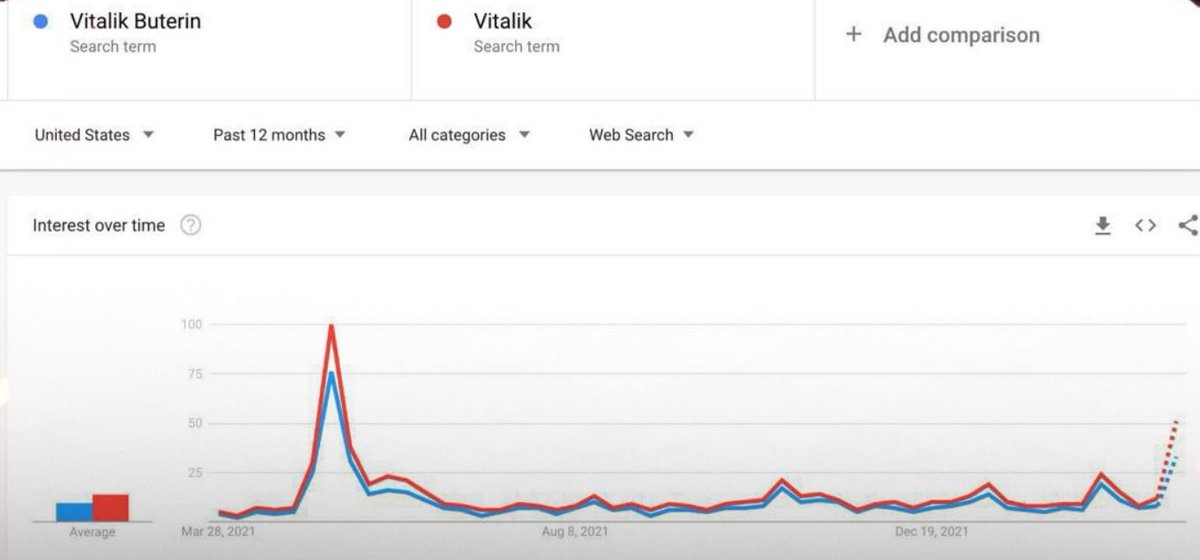 💸 Queries with Vitalik Buterin's name have skyrocketed in Google Trends - the last time this happened the price of Ethereum doubled

Will history repeat itself this time?
👍 - yes, TOO-ZE-MOON!
😁 - ahahahahaha, what's with the ETH holders face?