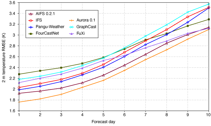 whyperplexed's tweet photo. @KevinPhyland Will be interesting to see how its skill compares to that of the existing AI models such as Microsoft's Aurora and AIFS, both of which are still continuing to beat the pants off the world's best conventional physics model, the EC https://t.co/I2nTZDep1P