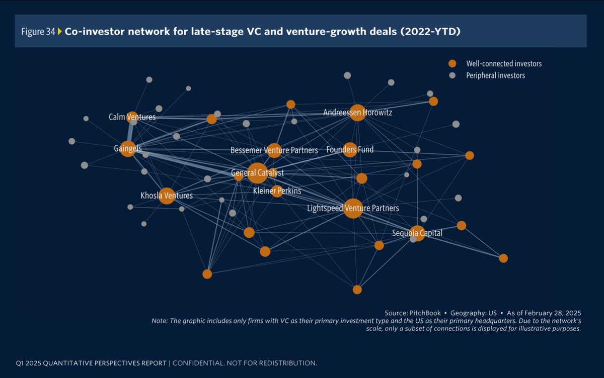In light of the @pitchbook report reciting industry wisdom about “well networked investors outperforming”, it’s time to remind everyone that this is a mirage.

Historical data shows that being centrally located in a network of investors is beneficial in hot markets (when everyone