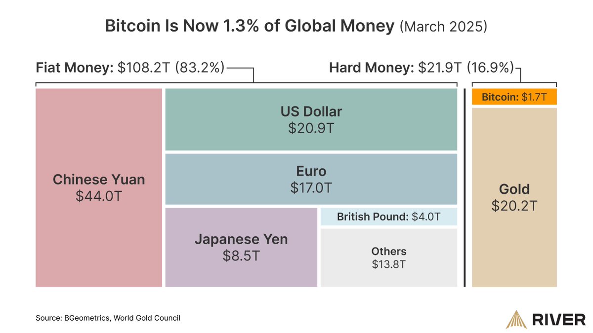 Bitcoin ahora representa el 1,3 % de la capitalización de la masa monetaria  mundial, que supera los 128 billones de dólares.