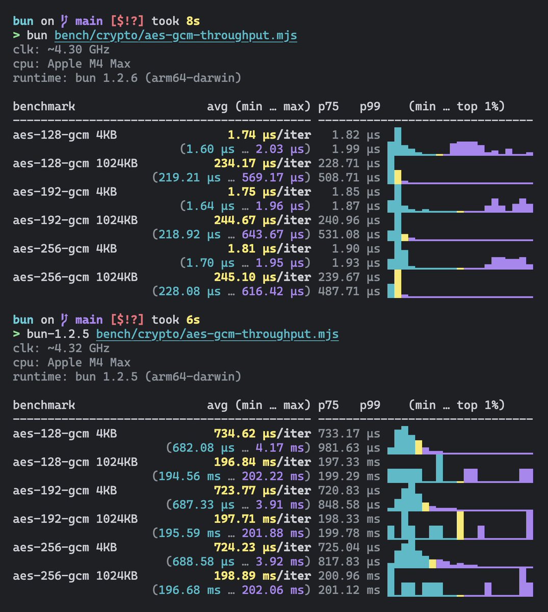 In the next version of Bun crypto.Cipher & Decipher get  hardware-accelerated with BoringSSL. 800x faster encryption.