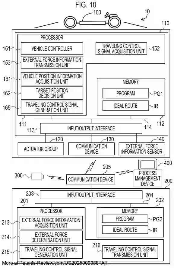 PatentPulse's tweet photo. Toyota's new patent application #US20250093881A1 reveals a control device for autonomous vehicles. It acquires and analyzes external forces to generate precise traveling control signals. A step forward in #AutonomousDriving tech by #Toyota! #PatentApplication $TM #VehicleControl https://t.co/lpOeFxzKHr