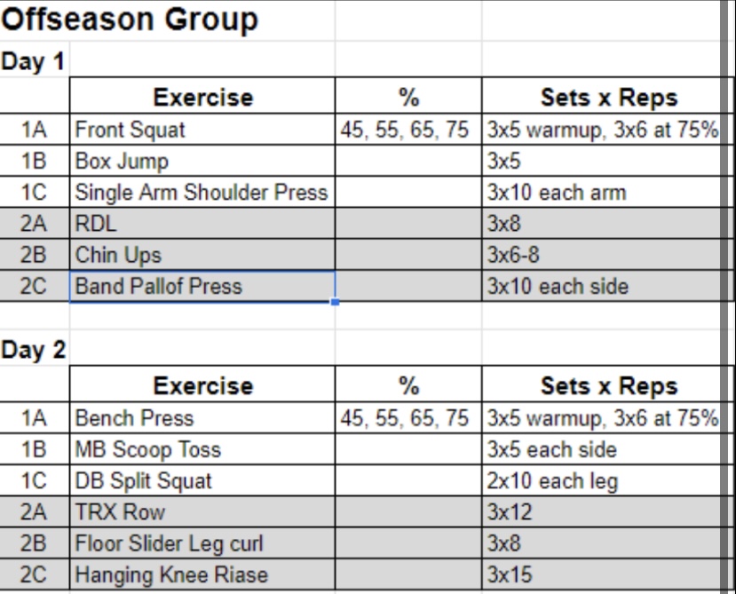 Have in-season and offseason athletes training together?

They can do the same program.

Just with a few tweaks.

Offseason athletes just need more volume per the intensity prescribed.

That means a few more reps or another set.

Then the whole group is doing the same program,