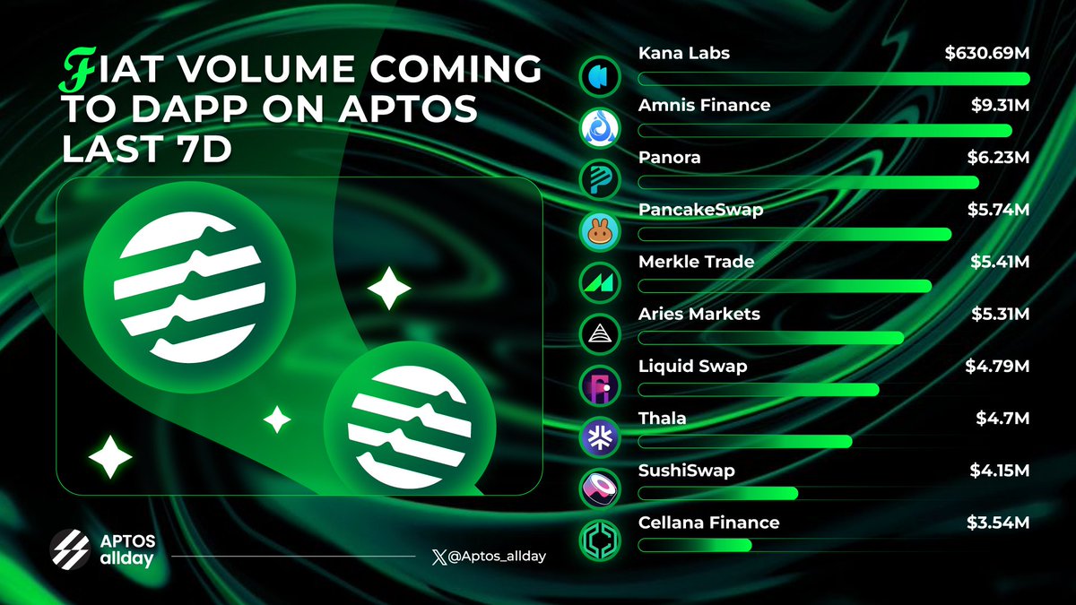 Aptos allday (@aptos_allday_) on Twitter photo π° Fiat is flooding into <a href="/Aptos/">Aptos</a> DApps! Last 7 Days π
<a href="/kanalabs/">Kana Labs</a>
<a href="/AmnisFinance/">Amnis Finance</a>
<a href="/PanoraExchange/">Panora</a>
<a href="/PancakeSwap/">PancakeSwap</a>
<a href="/Merkle_Trade/">Merkle Trade π</a>
<a href="/AriesMarkets/">Aries Markets</a>
<a href="/PontemNetwork/">Pontem Lumio</a>
<a href="/ThalaLabs/">Thala</a>
<a href="/SushiSwap/">Sushi.com</a>
<a href="/CellanaFinance/">Cellana Finance</a>
Major capital is shaking up the #Aptos #DeFi scene! Which project has your attention? π° Fiat is flooding into <a href="/Aptos/">Aptos</a> DApps! Last 7 Days π
<a href="/kanalabs/">Kana Labs</a>
<a href="/AmnisFinance/">Amnis Finance</a>
<a href="/PanoraExchange/">Panora</a>
<a href="/PancakeSwap/">PancakeSwap</a>
<a href="/Merkle_Trade/">Merkle Trade π</a>
<a href="/AriesMarkets/">Aries Markets</a>
<a href="/PontemNetwork/">Pontem Lumio</a>
<a href="/ThalaLabs/">Thala</a>
<a href="/SushiSwap/">Sushi.com</a>
<a href="/CellanaFinance/">Cellana Finance</a>
Major capital is shaking up the #Aptos #DeFi scene! Which project has your attention?