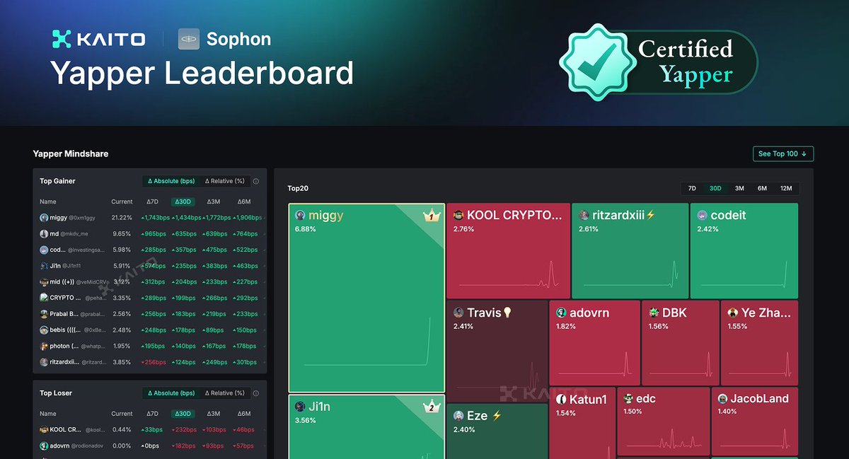 KaitoAI's tweet image. The @sophon Yapper Leaderboard is now live!

The next Pre-TGE project from our launchpad, voted for by all of you.

With rewards coming for eligible yappers!

More details 👇