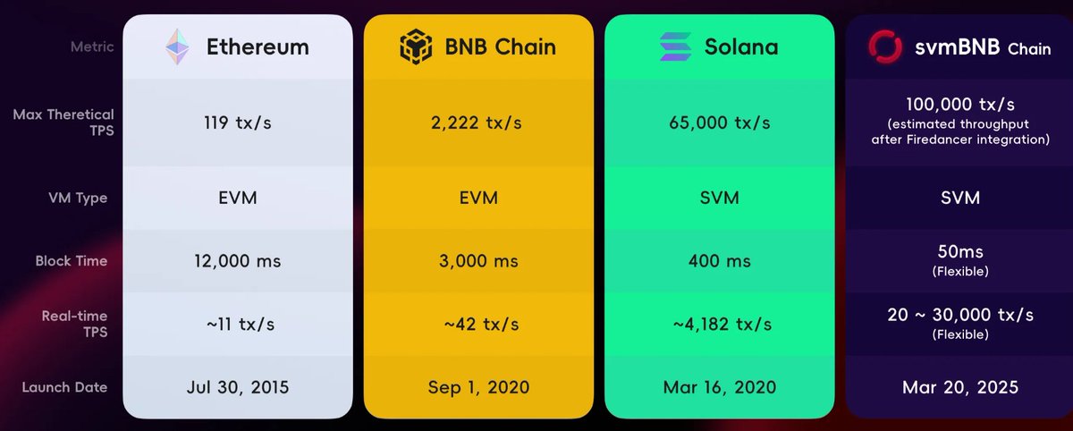 svmBNB 主网正式上线：将 Solana 性能引入BNB生态