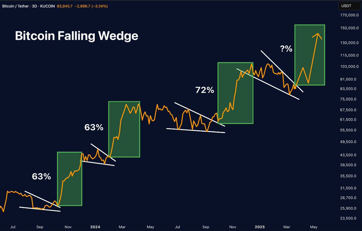 Gloriabulltrad's tweet photo. Bitcoin The King of Falling Wedges! 

$BTC has pumped 66% on average after breaking out of this pattern…

Could this time be even more EPIC? https://t.co/yhV7Z0Dly3