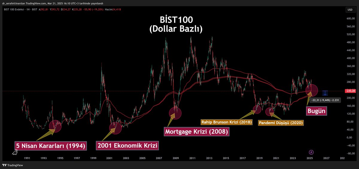 Merhaba.

Endekse dollar bazlı baktığımızda, Tansu Çiller'in 1994'teki 5 Nisan Kararları (1994), 2001'deki Ekonomik Kriz ve 2008'deki Mortgage Krizi'nden gelen hacim ağırlıklı ortalamadan destek alıyoruz. O denli güçlü bir destekteyiz.

Öte yandan, 2018'deki Rahip Brunson Krizi
