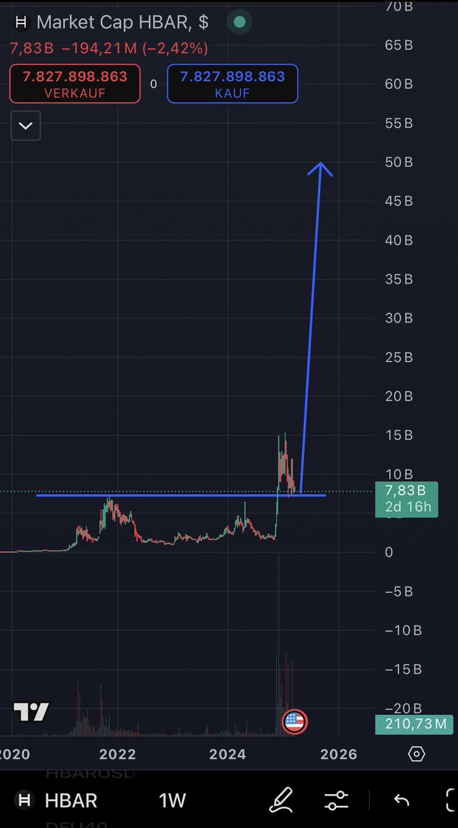 $HBAR: The most BULLISH chart in crypto! 🚀 $1 is on the horizon.

While other coins break below support (for 4 years straight), HBAR turns it into a launchpad. This strength is setting up the next big move—don’t miss out! #HBAR #Hedera