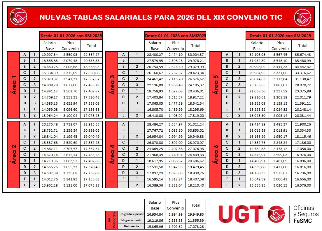 💶 Tablas Salariales para el 2025, 2026 y 2027