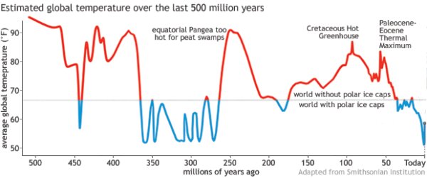 MatthewWielicki's tweet image. Check out this chart! 📉 Glaciers haven't always existed, and their melting is part of Earth's natural cycle. 🌍 Most of the last 500 million years were ice-free. Are we just returning to the norm? 🤔 #ClimatePerspective #EarthHistory