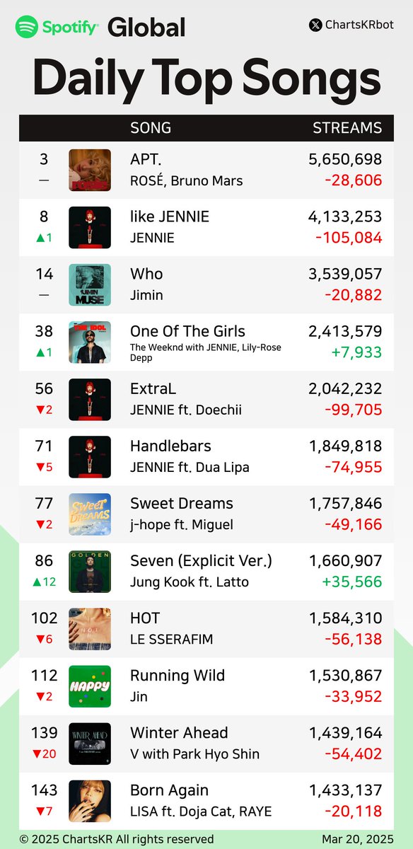 ChartsKRbot's tweet image. #Spotify Daily Top Songs Global (Mar 20, 2025)

#ROSÉ #JENNIE #Jimin #jhope #JungKook #LESSERAFIM #Jin #V #LISA

Do not re-upload, copy, or edit