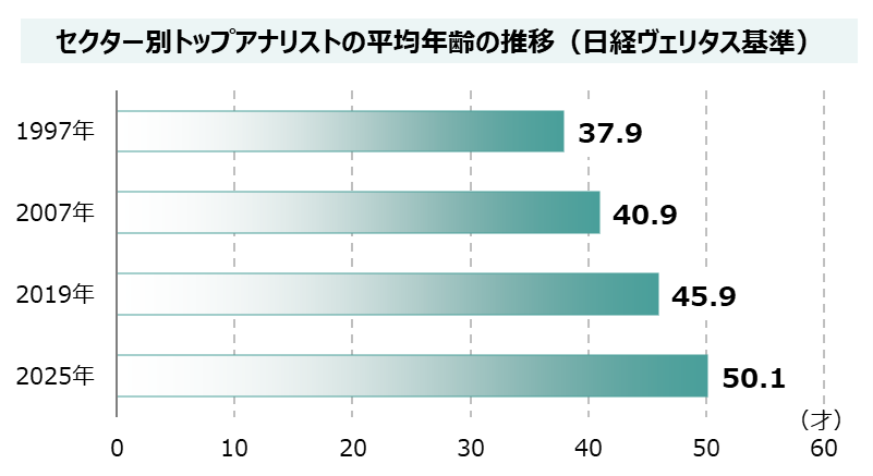 毎年調査しているトップアナリストの平均年齢、2025年調査では史上初めて"平均で"50歳を超える結果となりました。定年60歳のファームが多いのでこれ以上は...とか思ってたんですが高齢化が止まりません。さて、10年後の日本のセカンダリーマーケットは、どういう世界観になってるんでしょうね...
