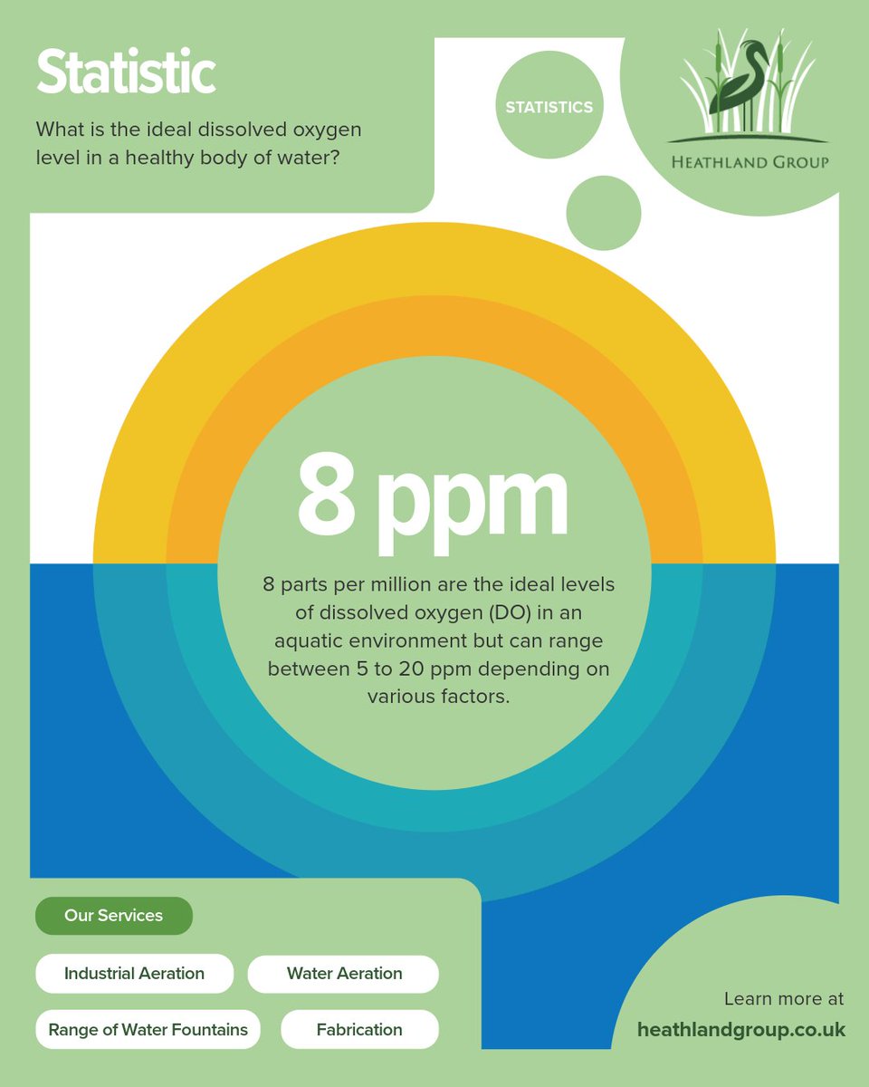 When thinking about the health of your lake, pond, fishery or any other body of water, have you ever stopped to think about the ideal dissolved oxygen (DO) levels needed? #aeration #waterquality #pond #lake #watertreatment