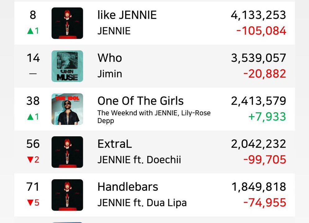 JennieStreamers's tweet image. we need to increase please stream ‼️

Mantra &amp;amp; love hangover are only few streams away from re-entering the chart