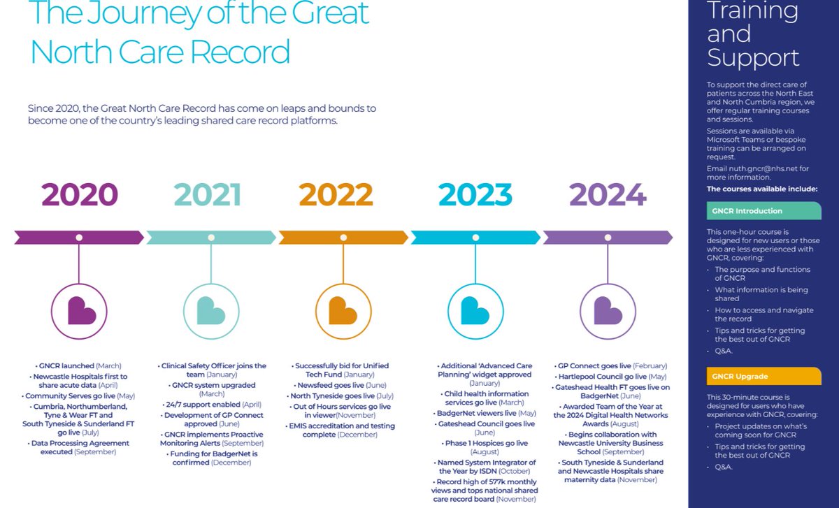 5 years. Over 1 million monthly views. 30 thousand users. Countless improved patient outcomes.

The GNCR isn’t just another digital system; it’s the go-to platform for health &amp; care professionals across the region.

Check out our latest staff pack: greatnorthcarerecord.org.uk/wp-content/upl…
#GNCR5