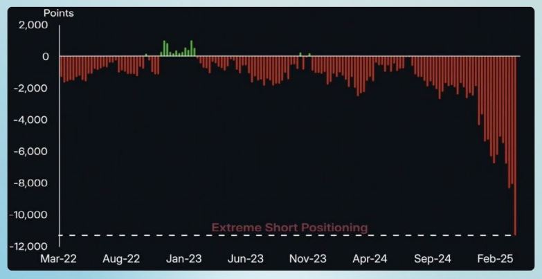 Huge wallets with 10k-100k $ETH just started to buy again.

Meanwhile ETH shorts reached "Extreme Levels".

At every bounce shorters try to get price down; but there's no asset or trend that goes only one way.

Just remember that a squeeze can easily invalidate every structure.