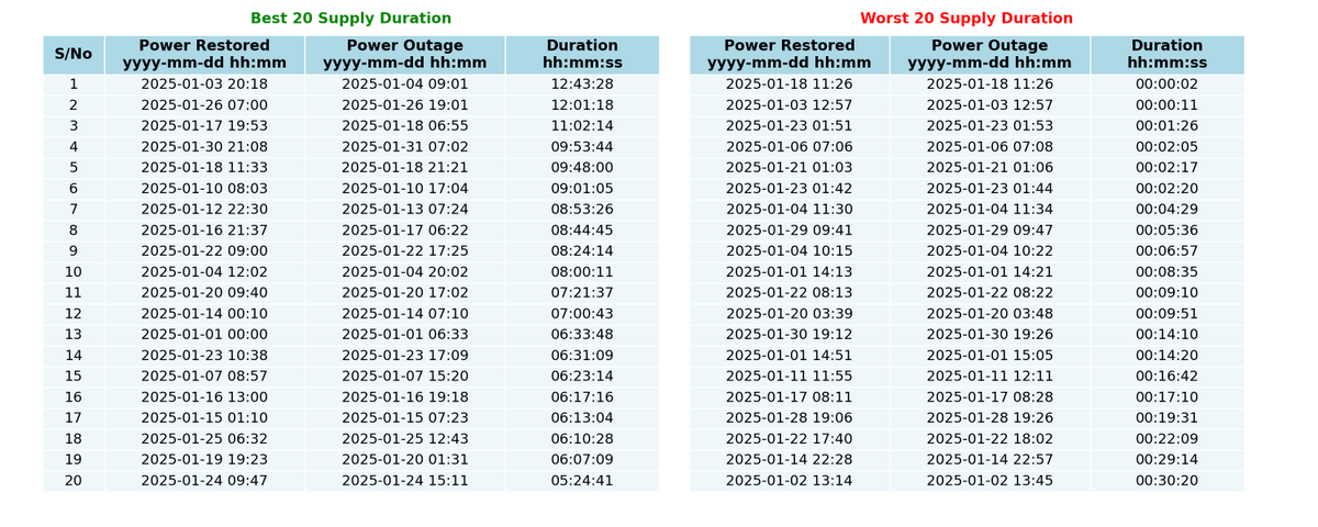 aonotu's tweet photo. Dear @EKEDP, find attached details of power supply to FESTAC 11kV-71 Road for Jan 2025.

Note that, as Band B customers we should get a minimum supply avg of 16h a day as against the avg of about 09h 24m supplied for the month of Jan 2025.

As it stands, you have continued
1/3 https://t.co/B1HThnVzOq