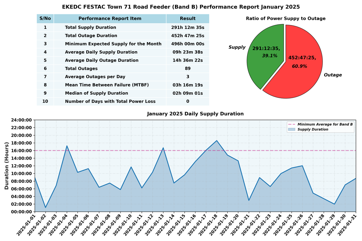 aonotu's tweet photo. Dear @EKEDP, find attached details of power supply to FESTAC 11kV-71 Road for Jan 2025.

Note that, as Band B customers we should get a minimum supply avg of 16h a day as against the avg of about 09h 24m supplied for the month of Jan 2025.

As it stands, you have continued
1/3 https://t.co/B1HThnVzOq