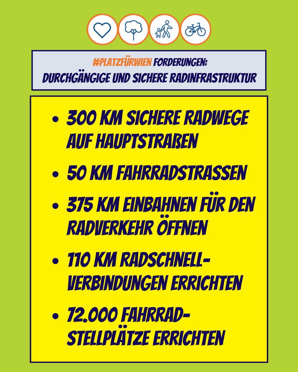 Heute stellen wir euch drei weitere Forderungen von #PlatzFürWien vor. Ihr erinnert euch: Mehr als 57.000 Wiener:innen unterstützten im Wahljahr 2020 die 18 Forderungen für eine klimagerechte Verkehrspolitik. Ein Kernpunkt dabei ist durchgängige und sichere Radinfrastruktur! 🚲