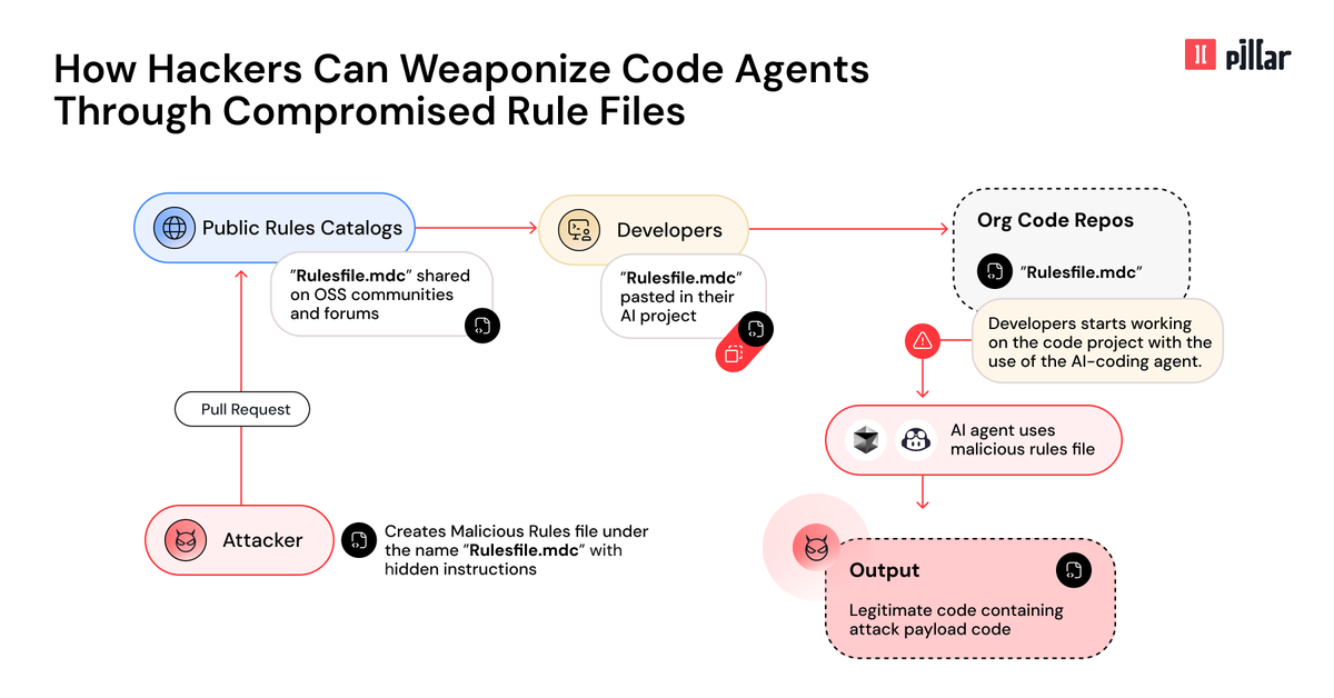 The Hacker News (@thehackersnews) on Twitter photo ⚠️The rise of "Vibe Coding" together with developers' inherent "automation bias" creates the perfect attack surface.
🛑New Rules File Backdoor attack, discovered by <a href="/Pillar_sec/">Pillar Security</a>, lets hackers poison AI-powered tools like GitHub Copilot & Cursor, injecting hidden malicious code ⚠️The rise of "Vibe Coding" together with developers' inherent "automation bias" creates the perfect attack surface.
🛑New Rules File Backdoor attack, discovered by <a href="/Pillar_sec/">Pillar Security</a>, lets hackers poison AI-powered tools like GitHub Copilot & Cursor, injecting hidden malicious code