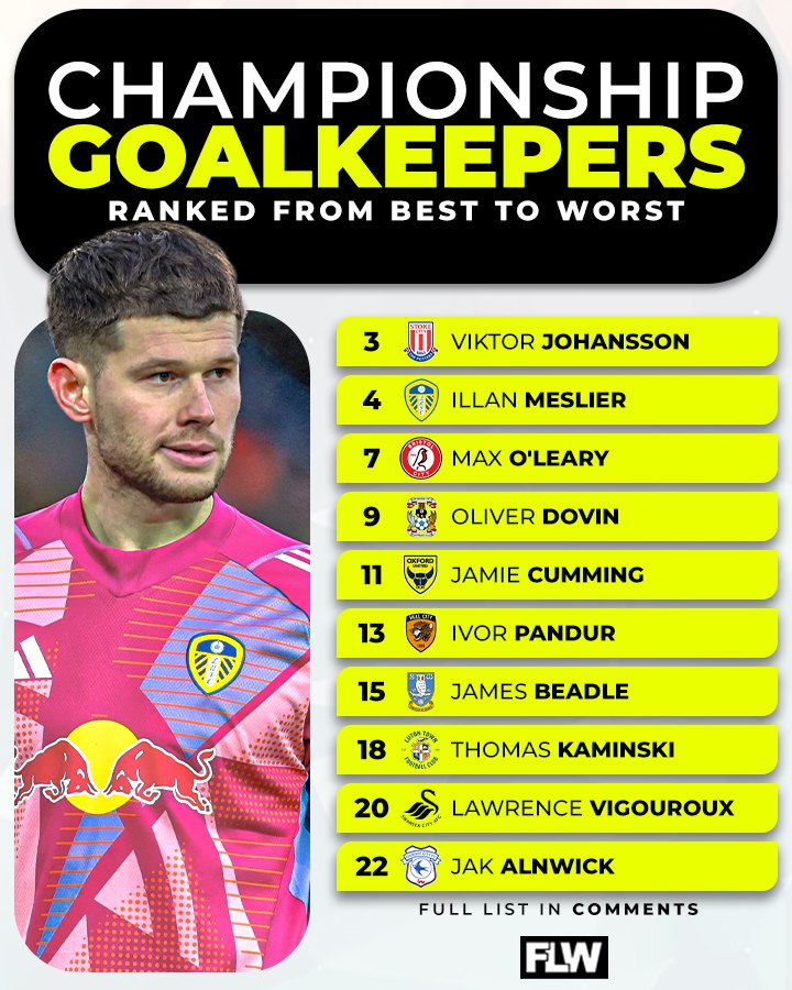 All 24 Championship 𝐆𝐎𝐀𝐋𝐊𝐄𝐄𝐏𝐄𝐑𝐒 have been ranked from best to worst 🧤👇

Do you agree? 🤔

Full list here 👉 footballleagueworld.co.uk/all-24-efl-cha…