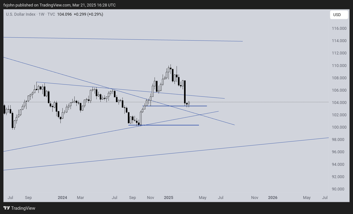 johnnystaines's tweet photo. Dollar Index 103.50 Support Holding so I expect a Bounce Next Week https://t.co/FmQsdaHspD