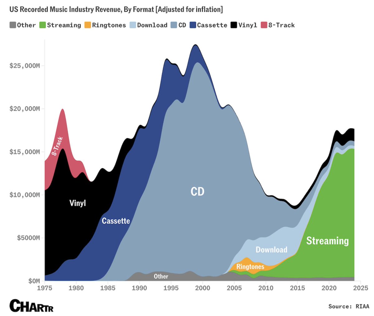 Music industry in the US since 1975: 🎶