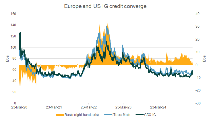 GavanNolan's tweet photo. European and US IG credit spreads have converged, a stark difference from the post US election euphoria. Join  our webinar on March 27 to find out more https://t.co/ohoOruKwbW https://t.co/NX39a9xbgP