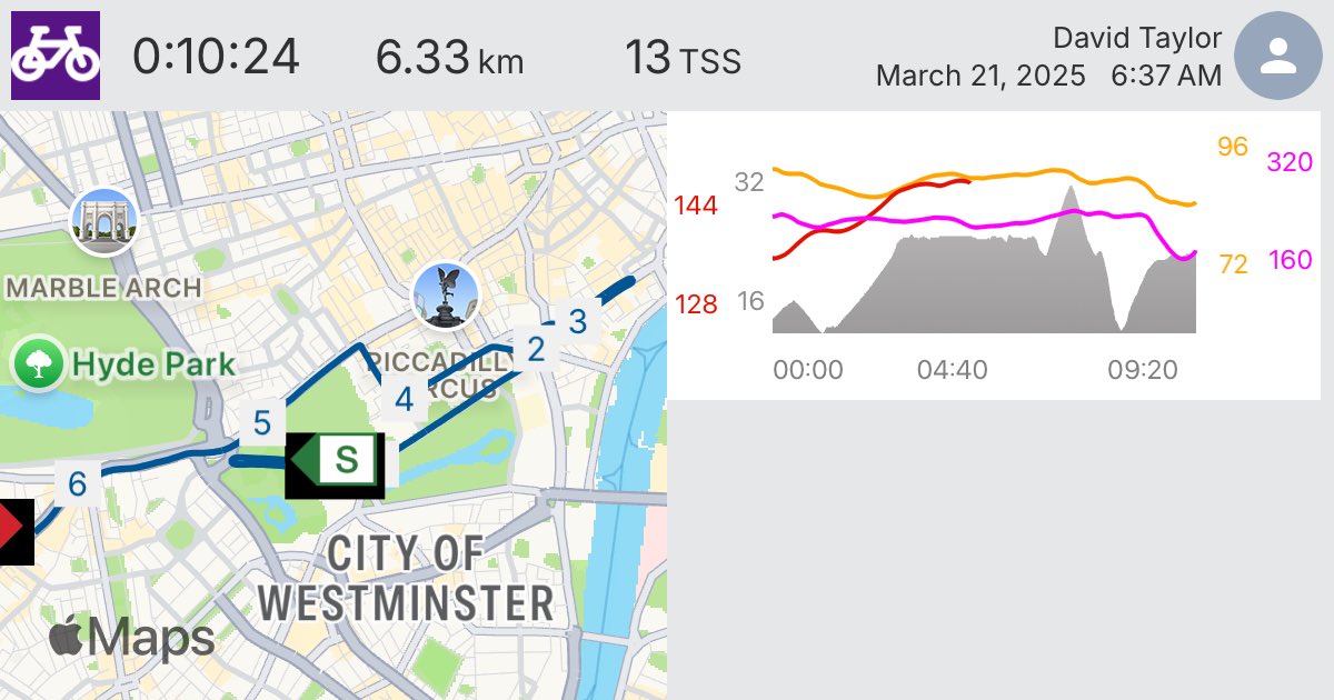 BasilTaylor8's tweet image. See my 13 TSS bike workout. I did 6.33 km in 0:10:24. #trainingpeaks tpks.ws/FDPSKTUA67R46F…