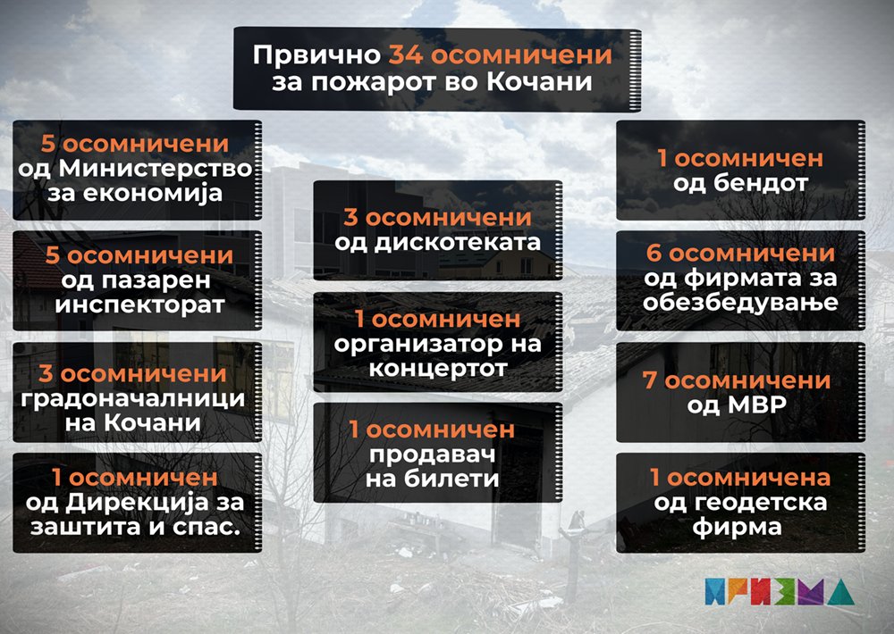 Во врска со трагедијата во ноќниот клуб „Пулс“ во Кочани, локалното обвинителство и Обвинителството за гонење организиран криминал и корупција сомничат вкупно 34 поединци и три фирми за тешки дела против општата сигурност. prizma.mk/od-eksminister…