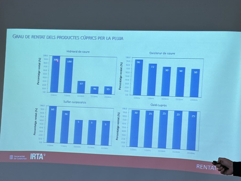 TeiaG2012's tweet photo. Avaluació de la campanya de #vinya 2024, adaptació del model de predicció de risc de #mildiu #RIMpro, la plaga de #Cryptoblabes gnidiella i el mosquit verd #Jacobiasca lybica, la #Flavescència daurada,.. avui a #Garriguella amb el grup de treball de la vinya. @DOEmporda https://t.co/rsQM6ktdMi