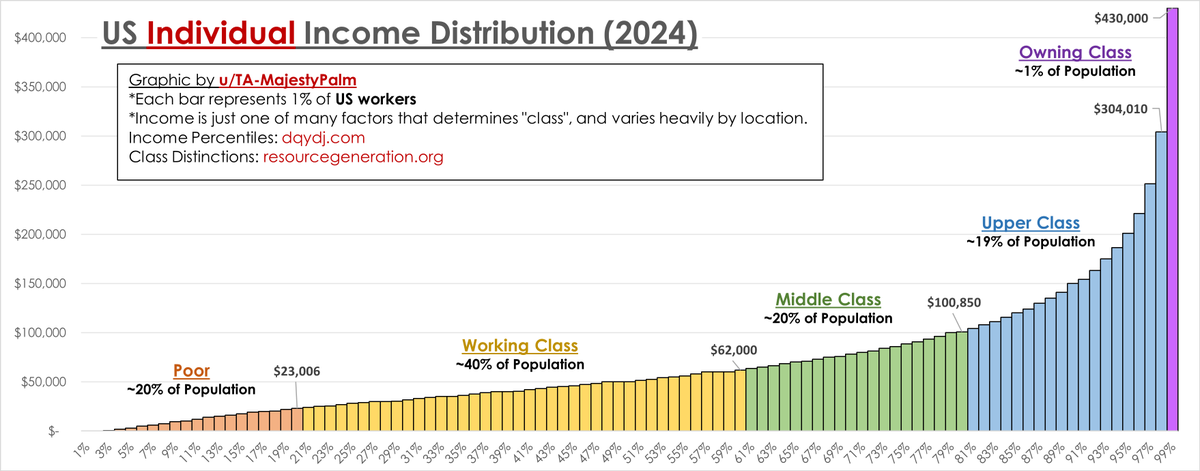Here are America's income quintiles beautifully graphed.

You need an annual individual income of $62,000 to hit the top 40% and $100,850 to hit the top 20%