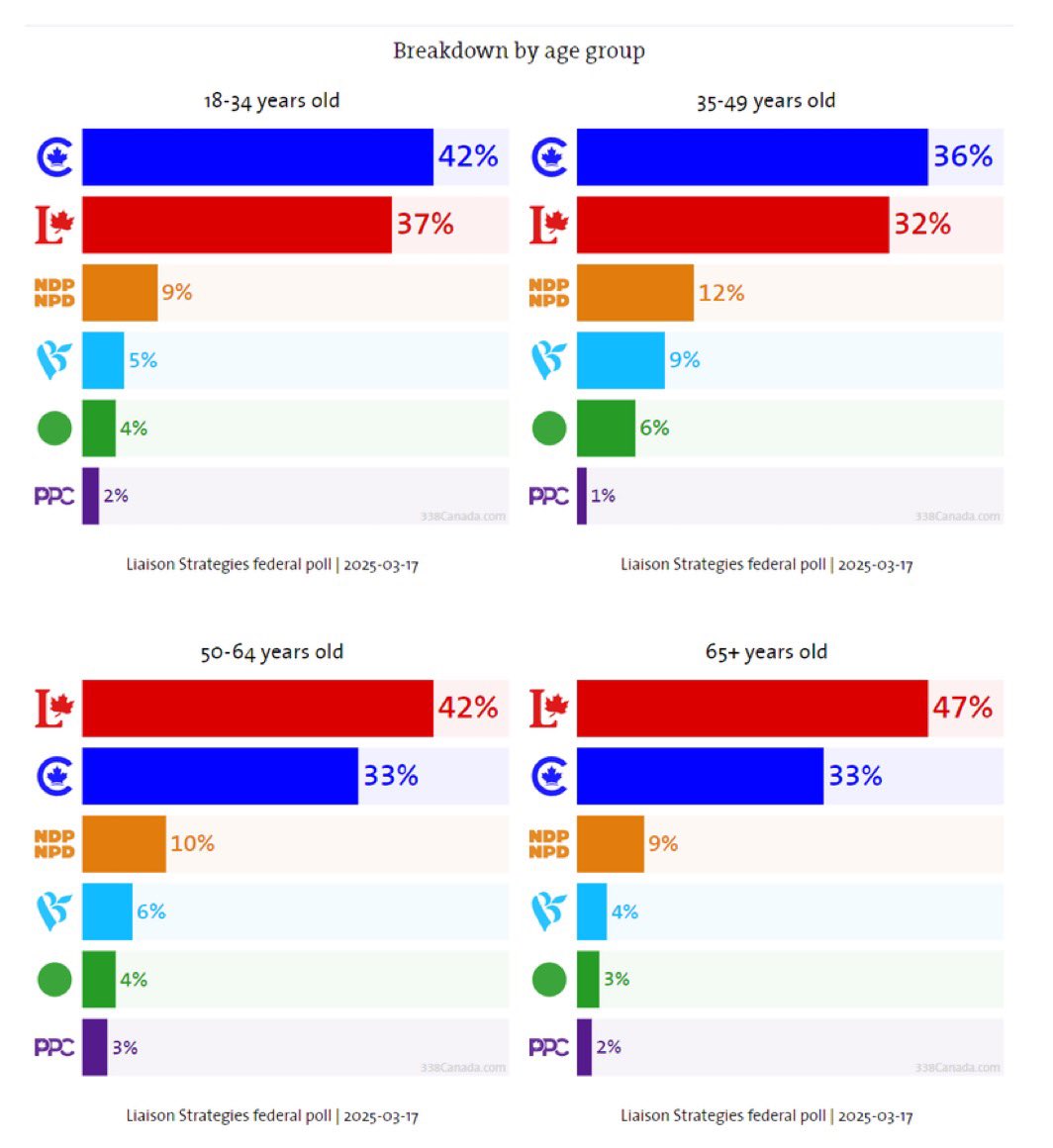 Young Canadians with the means to leave Canada will be gone if Liberal policy continues.

The lost decade will become a lost generation and Canada will take generations to rebuild.