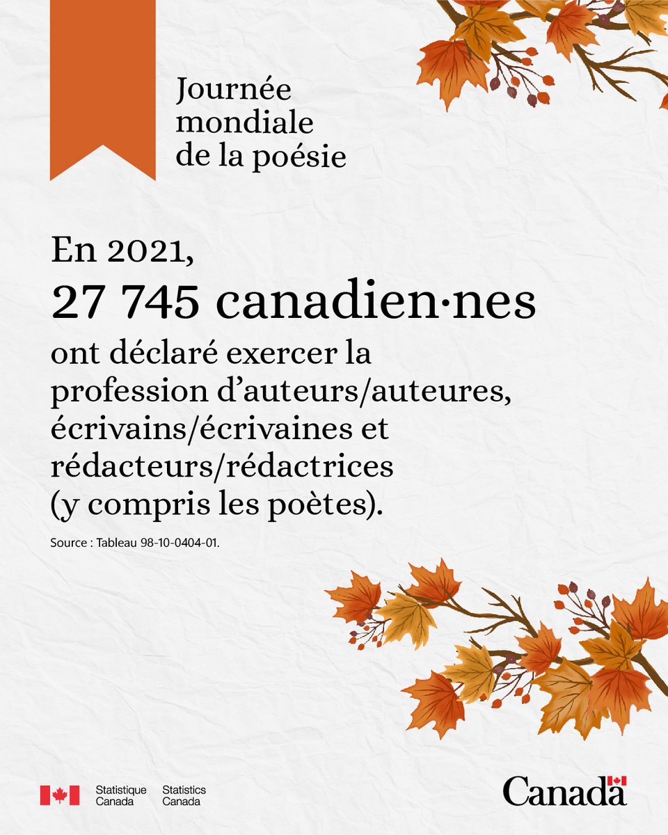 C’est la #JournéeMondialeDeLaPoésie. En 2021, 27 745 Canadiens et Canadiennes étaient auteurs/auteures, écrivains/écrivaines et rédacteurs/rédactrices (y compris les poètes). Apprenez-en plus sur la culture, les arts, le patrimoine et le sport au Canada : statcan.gc.ca/fr/sujets-debu…