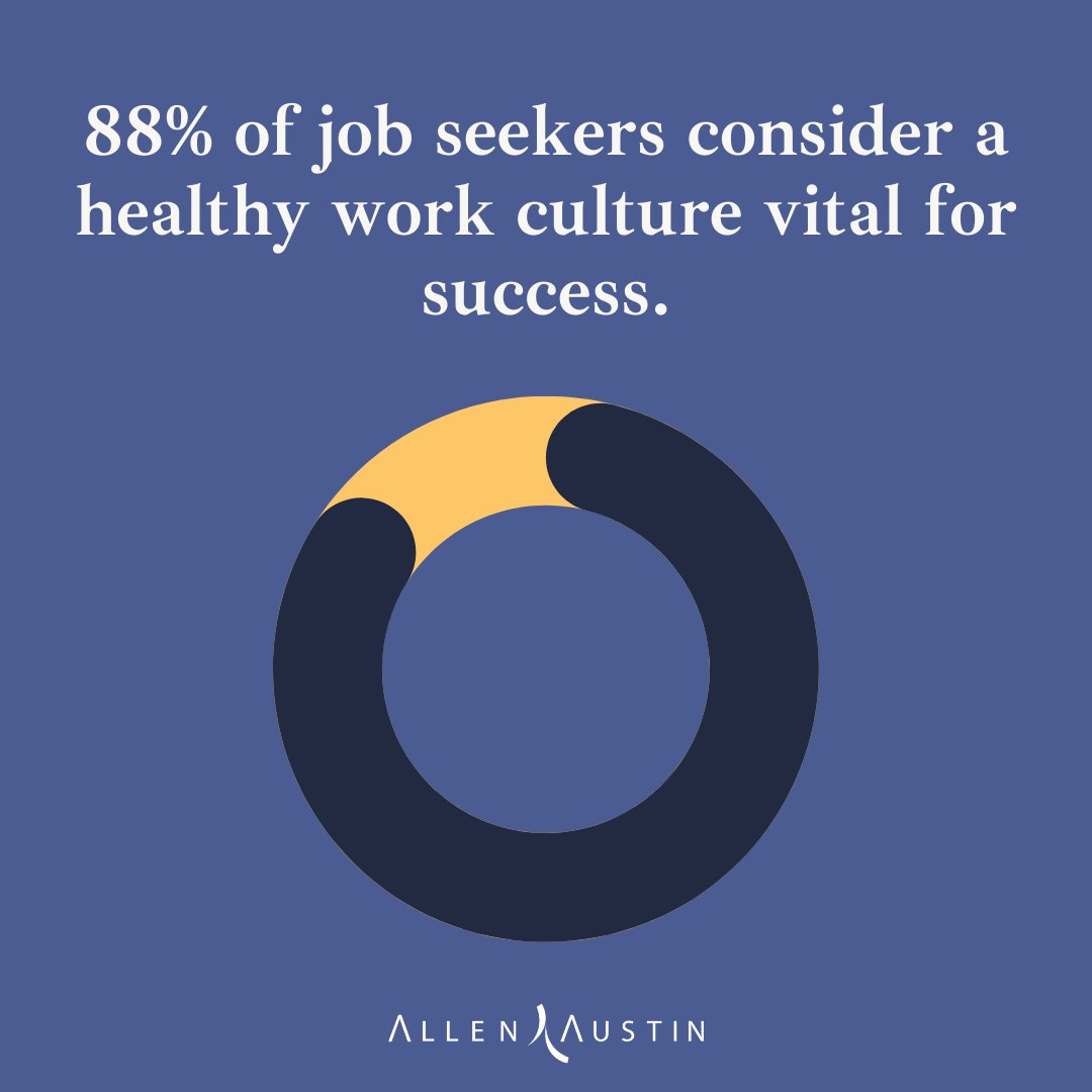 With 88% of job seekers valuing a healthy work environment, building a culture where people feel supported, inspired, and empowered is crucial.

How are you fostering a culture where your people can thrive?

#CultureOfExcellence #LeadershipDevelopment