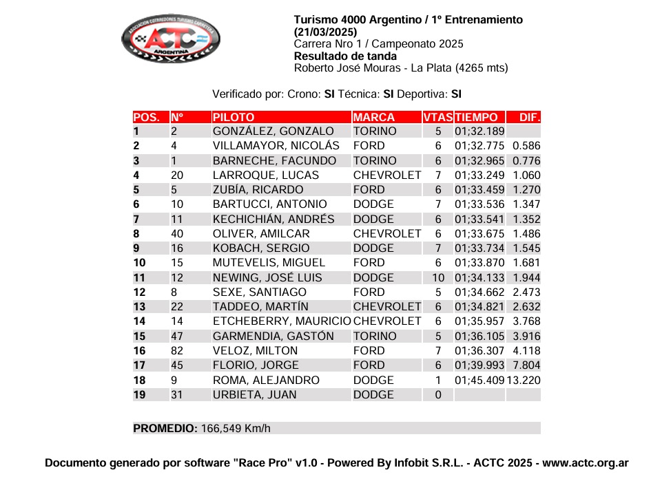 #GPTransporteRoma 🚛 | Gonzalo Gonzalez la primera referencia del viernes ⏱