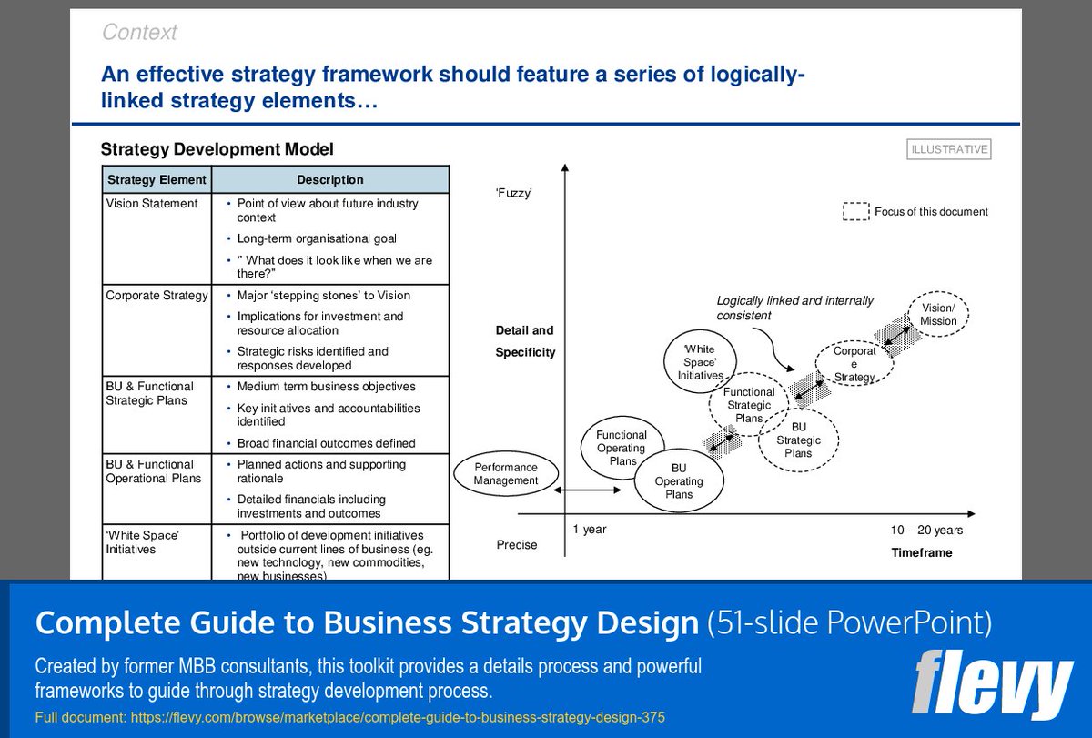 [👨‍💼 Slide Deep Dive] Framework for Integrated Strategy Development

The slide presents a framework for strategy development, emphasizing the importance of interconnected strategy elements. It outlines a structured approach to creating a comprehensive strategy model, which is