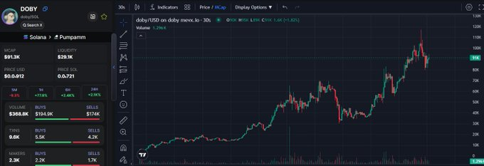 Johnathannbe's tweet image. $DOBY - #SOL
#doby makes me nostalgic for the little dog when I was a kid
 so I couldn't miss this chance!

CHSkUxebL72MZjFbLMPDs2VUhcBLc2WKnwEM26zmpump
mevx.io/solana/CHSkUxe…
#Solana #memecoin