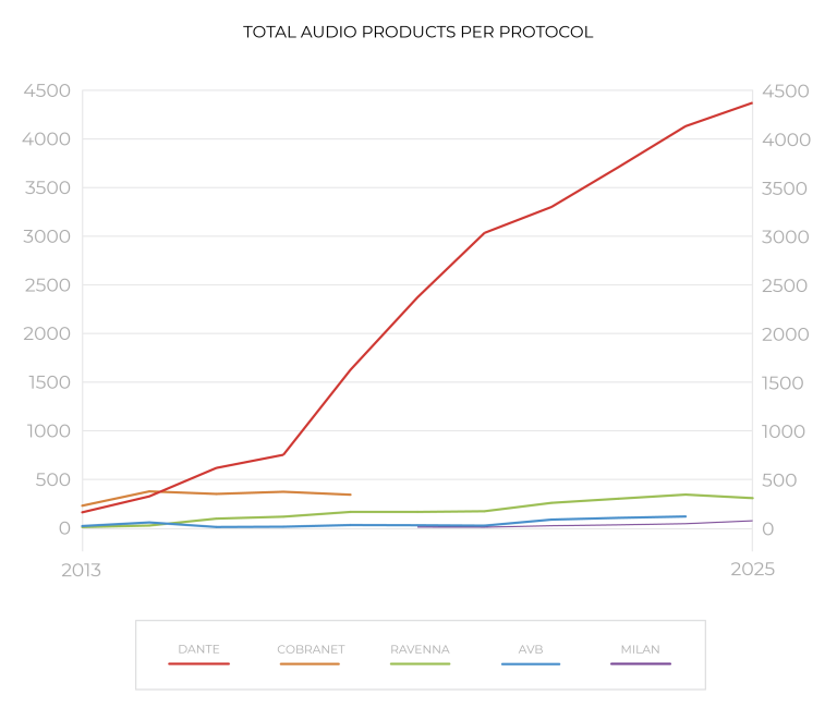 Our 2025 networking report is available now! 📈

Research into almost 7000 networked AV products from 676 brands makes this year’s report our most in-depth ever 🙌

Read the full in-depth report here ➡️ rhconsulting.uk/blog/networked…

<a href="/audinate/">Audinate</a> #RAVENNANetwork  <a href="/SDVoE/">SDVoE Alliance</a> #AoIP #VideoOverIP