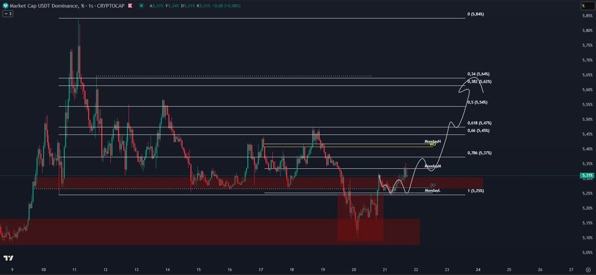 Bu ara Monday Range olayına neden taktım bilmiyorum ama gerçekten kripto ile alakalı her olayda ciddi başarı oranı olduğunu görüyorum. 

Dün Usdt.d analizi atmıştım ve Range Low+Monday Low kısmından marketin düşüş eğiliminde olacağından bahsetmiştim. 

Short almak istediğim